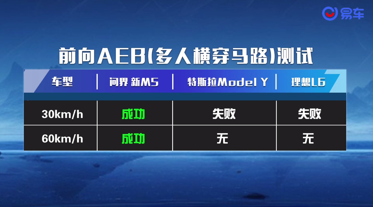 全维安全守护，防撞碰横评问界新M5实力问鼎