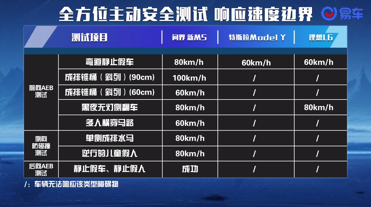 全维安全守护，防撞碰横评问界新M5实力问鼎