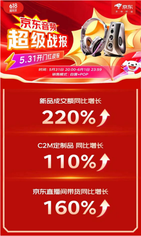 音频品类以旧换新服务用户量同比增长6倍 京东618开门红28小时战报出炉