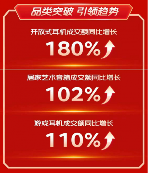 音频品类以旧换新服务用户量同比增长6倍 京东618开门红28小时战报出炉