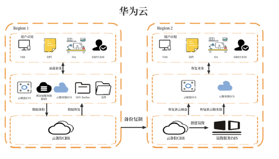 华为云618营销季来袭，数据灾备方案为云端业务筑牢安全防线