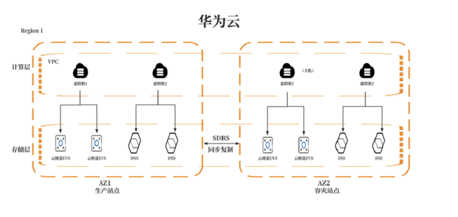 华为云618营销季来袭，数据灾备方案为云端业务筑牢安全防线
