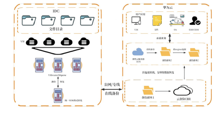 华为云618营销季来袭，数据灾备方案为云端业务筑牢安全防线