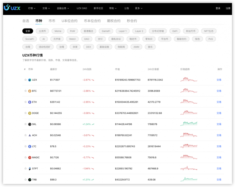 UZX DAO观察：今年降息一次？加密市场宽幅震荡
