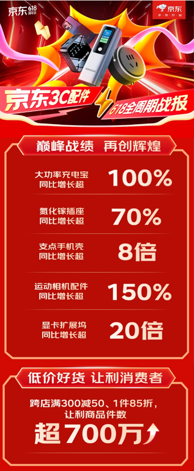 显卡扩展坞同比增长超20倍 京东618全周期战报发布