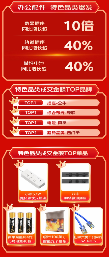 显卡扩展坞同比增长超20倍 京东618全周期战报发布