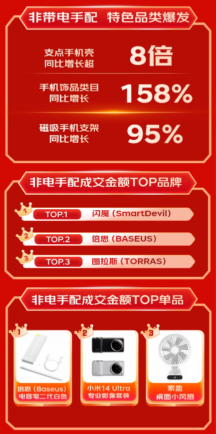 显卡扩展坞同比增长超20倍 京东618全周期战报发布