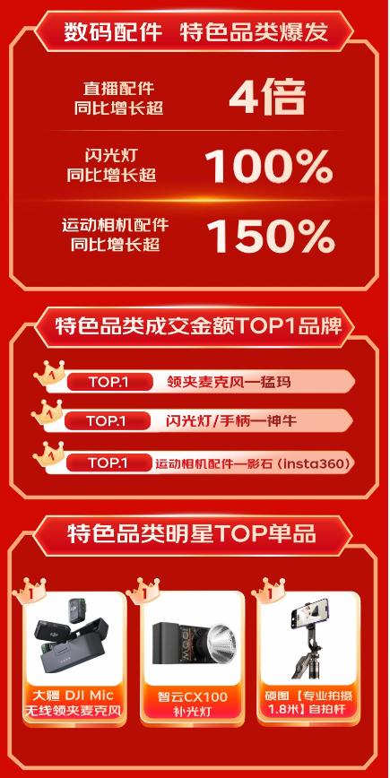 显卡扩展坞同比增长超20倍 京东618全周期战报发布