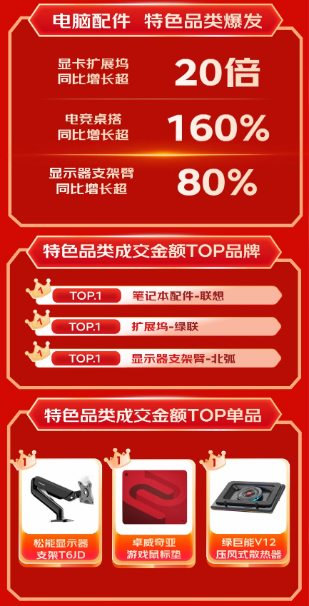 显卡扩展坞同比增长超20倍 京东618全周期战报发布