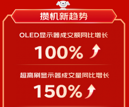 提前12小时超过去年全周期 京东618 DIY全品类销售成绩亮眼