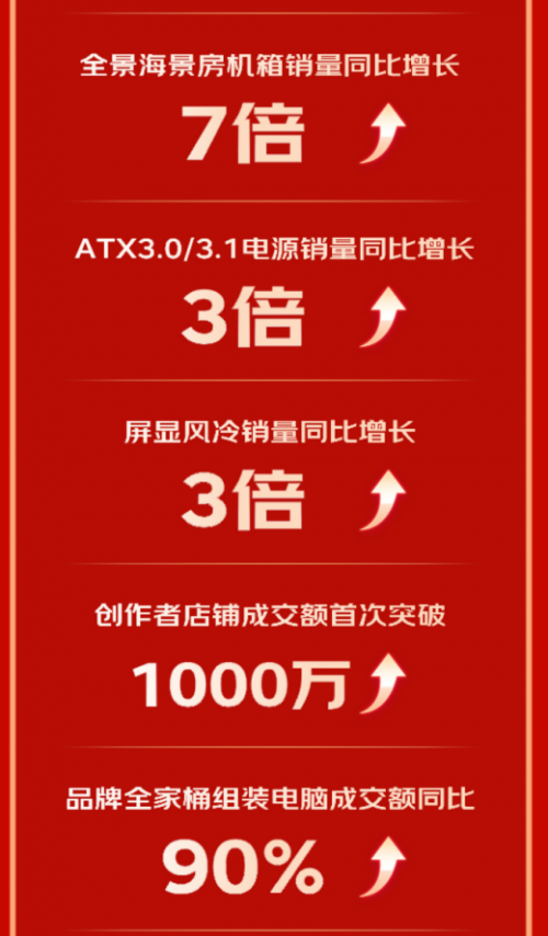 提前12小时超过去年全周期 京东618 DIY全品类销售成绩亮眼