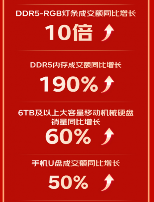 提前12小时超过去年全周期 京东618 DIY全品类销售成绩亮眼