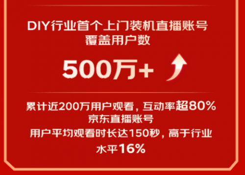 提前12小时超过去年全周期 京东618 DIY全品类销售成绩亮眼