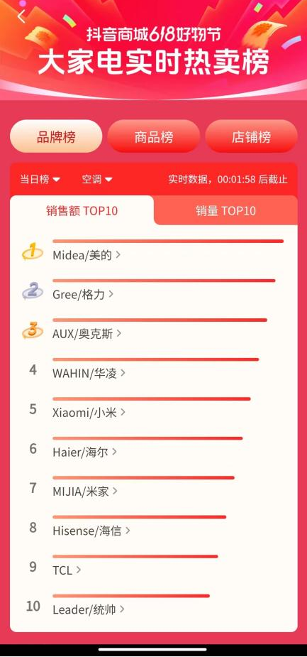 618购物节火热收官，美的空调抖音平台再获618大促销量第一！