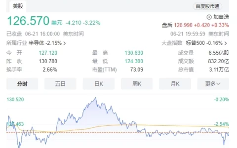 英伟达市值蒸发超2000亿美元 市值缩水至约3.1万亿美元