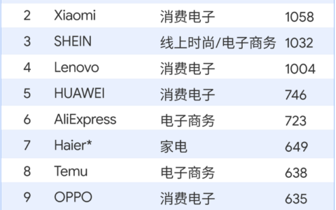 《2024中国全球化品牌50强》榜单出炉，OPPO连续4年进入前十