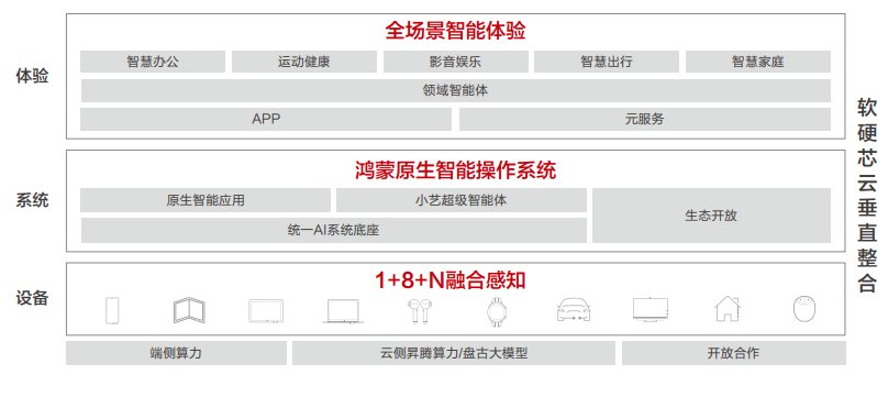 华为联合清华大学发布《AI终端白皮书》，共建AI终端智能化分级标准体系