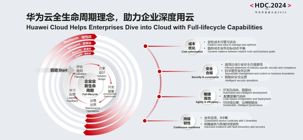 HDC 2024 丨 企业深度用云，华为云充分释放云上价值