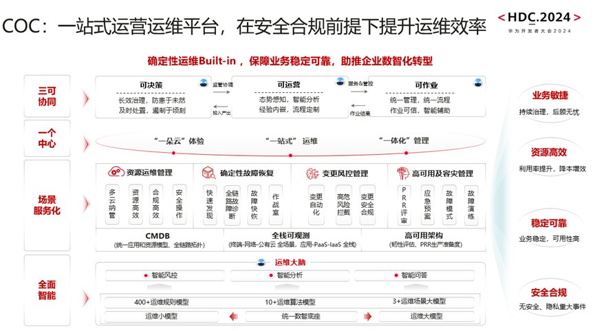 HDC 2024 丨 企业深度用云，华为云充分释放云上价值
