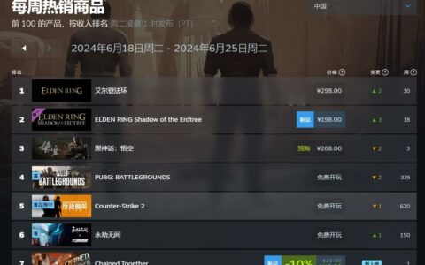 Steam一周销量榜：《艾尔登法环》及其DLC蝉联冠军，《黑神话：悟空》只能排第三