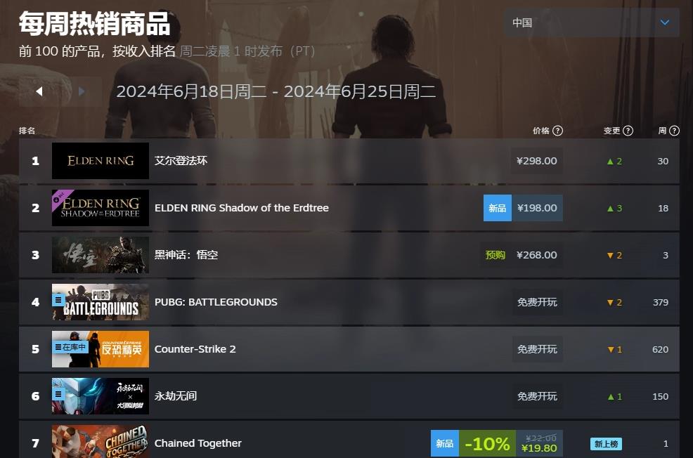 Steam一周销量榜：《艾尔登法环》及其DLC蝉联冠军，《黑神话：悟空》只能排第三