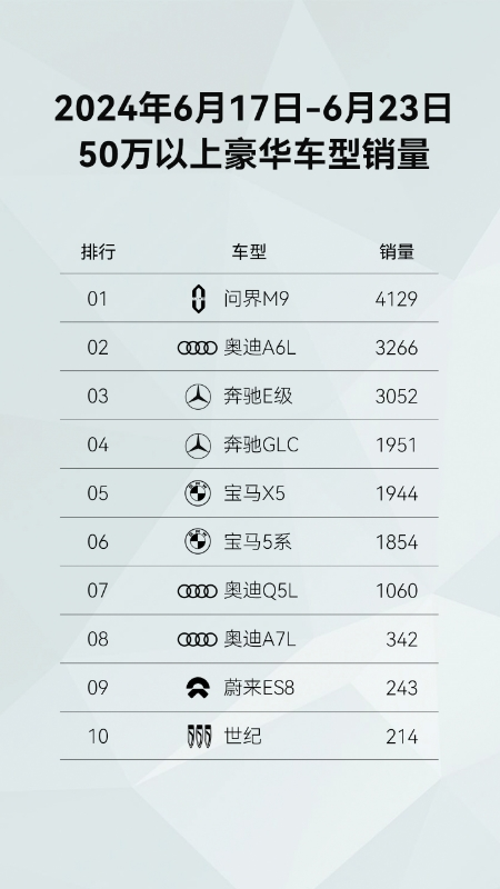 问界M9累计大定破10万！刷新中国市场豪华品牌车型销量纪录