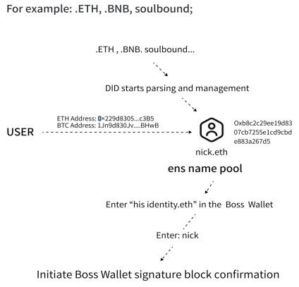BOSS Wallet是什么？如何使用BOSS Wallet比特币web3去中心化钱包