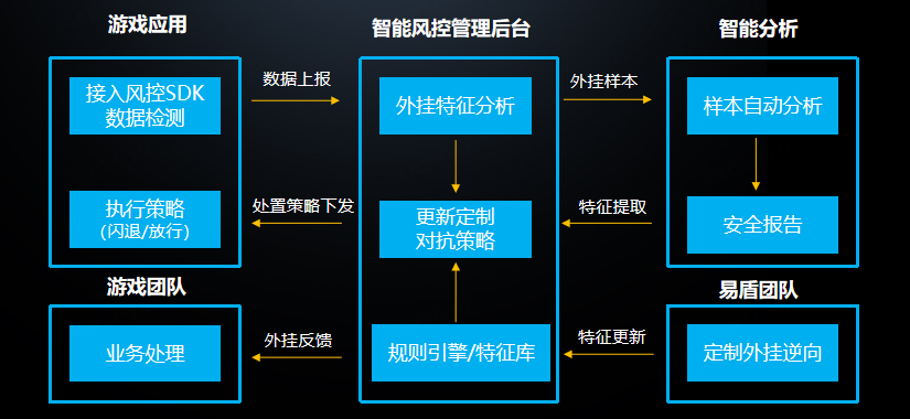 守护玩家的热爱，网易易盾MMO游戏安全场景解决方案迎重要更新