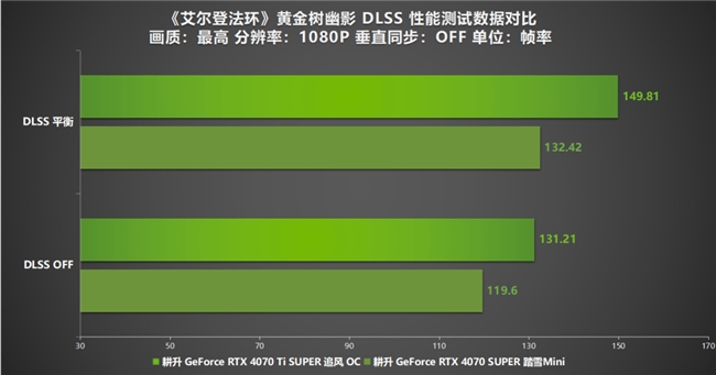 《艾尔登法环：黄金树幽影》DLSS MOD评测！耕升 RTX 40 SUPER系列可实现高帧率游戏体验