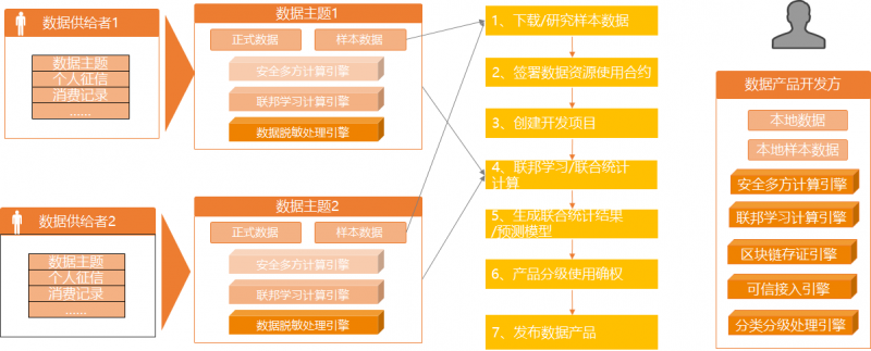 安华金和—可信数据空间助力公共数据授权运营安全有序开展的实践探索