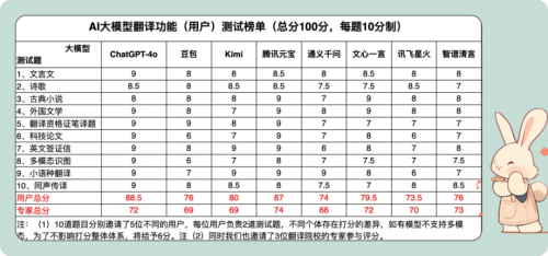 8大AI大模型翻译实力比拼，ChatGpt-4o和腾讯元宝表现亮眼