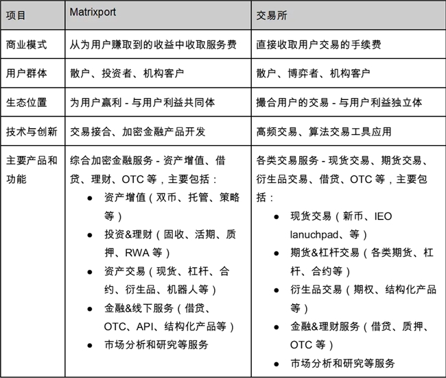 Matrixport vs 交易所：商业模式中的用户关系对比