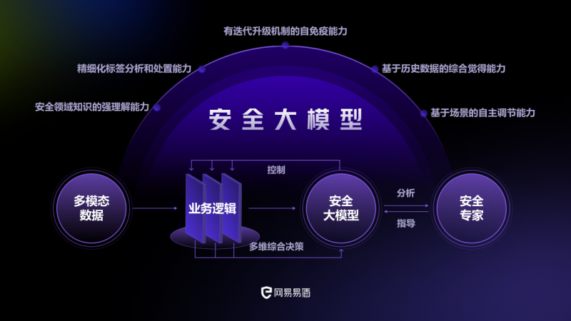 专注数字内容风控，网易易盾安全大模型正式亮相