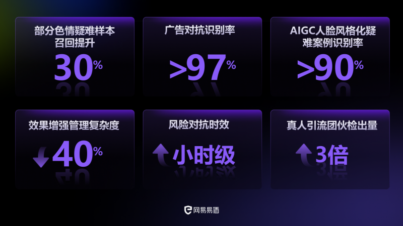 专注数字内容风控，网易易盾安全大模型正式亮相