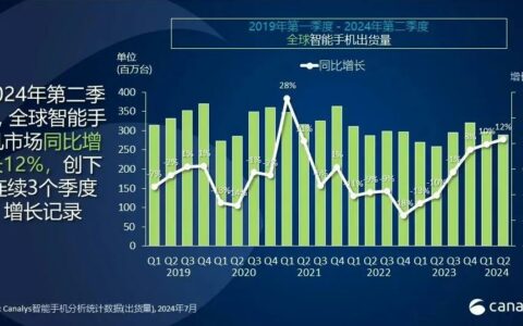 Canalys：全球智能手机市场持续回暖，三星、苹果、小米领跑二季度出货量