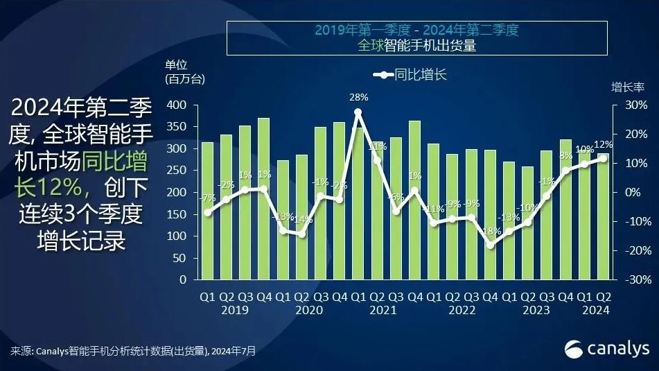 Canalys：全球智能手机市场持续回暖，三星、苹果、小米领跑二季度出货量