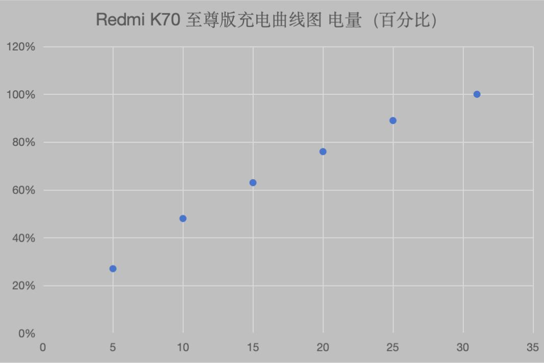 实测Redmi K70至尊版：实力强悍的性能新王者
