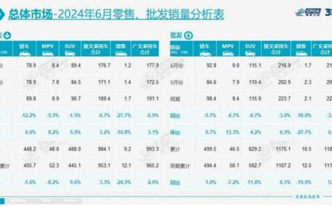 车企期中“成绩单”出炉：比亚迪蝉联国内车企销量冠军