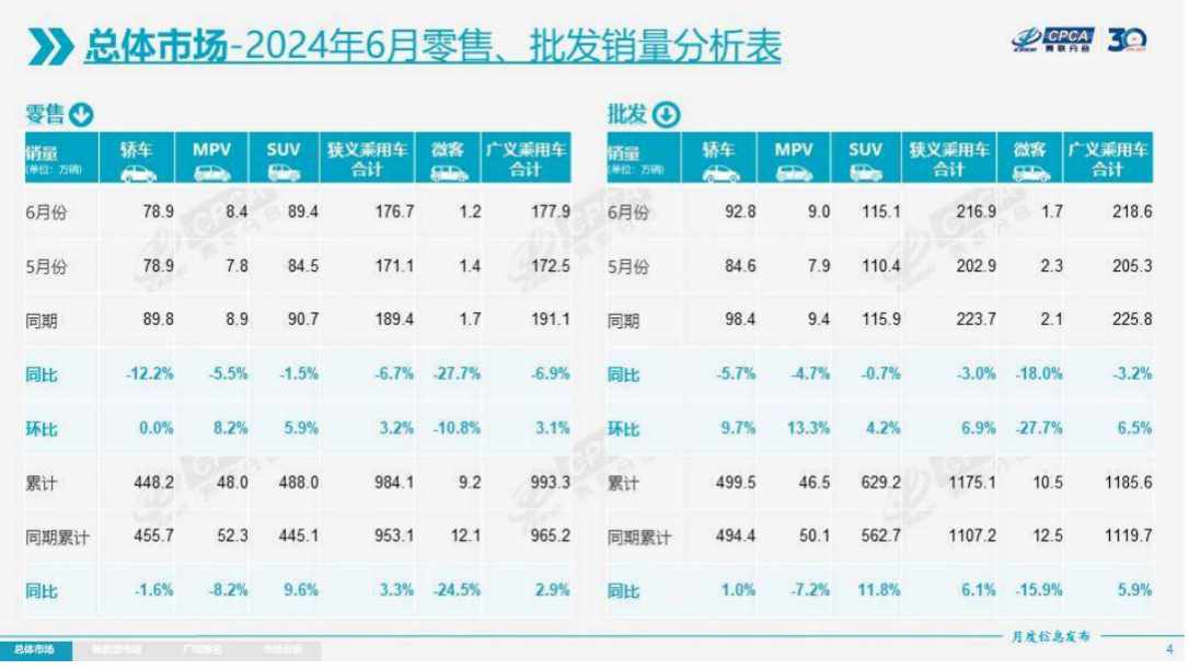 车企期中“成绩单”出炉：比亚迪蝉联国内车企销量冠军