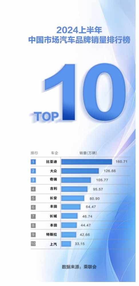车企期中“成绩单”出炉：比亚迪蝉联国内车企销量冠军