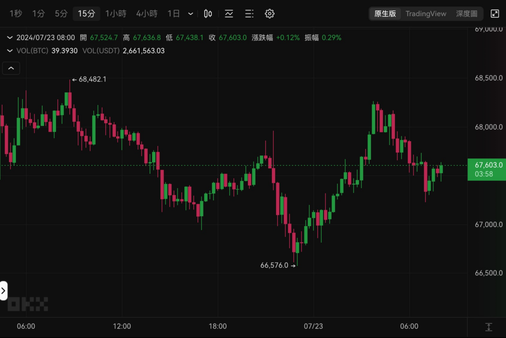 拜登退选庆祝潮：美股四大指数齐扬，英伟达大涨4%、台积电ADR反弹，比特币突破6.8万美元