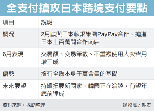 台湾全支付攻日奏捷，抢进韩国市场
