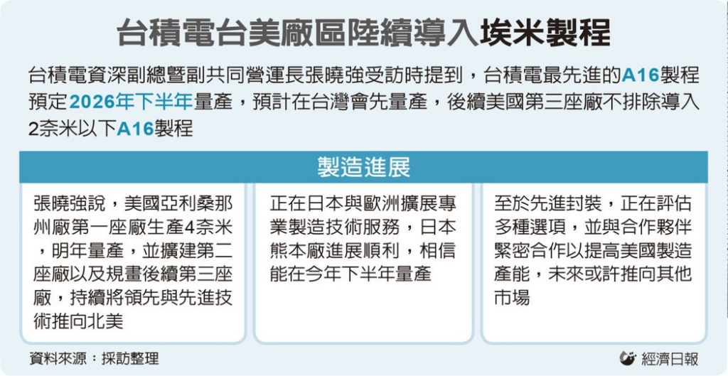 台积电A16制程挑战地缘政治，台美协作力拚2026年量产
