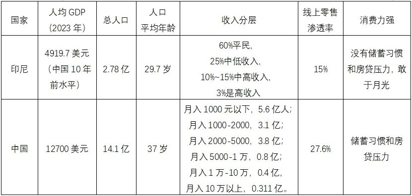 出海印尼：不要迷信降维打击论