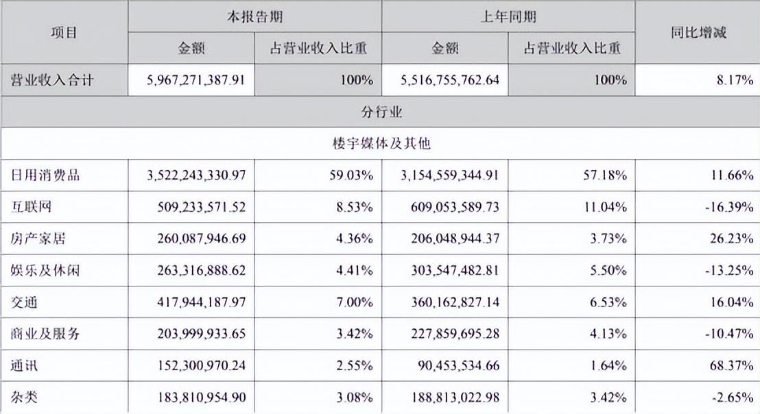 分众传媒消费品广告收入下滑超50%，江南春给自己14.7亿元分红