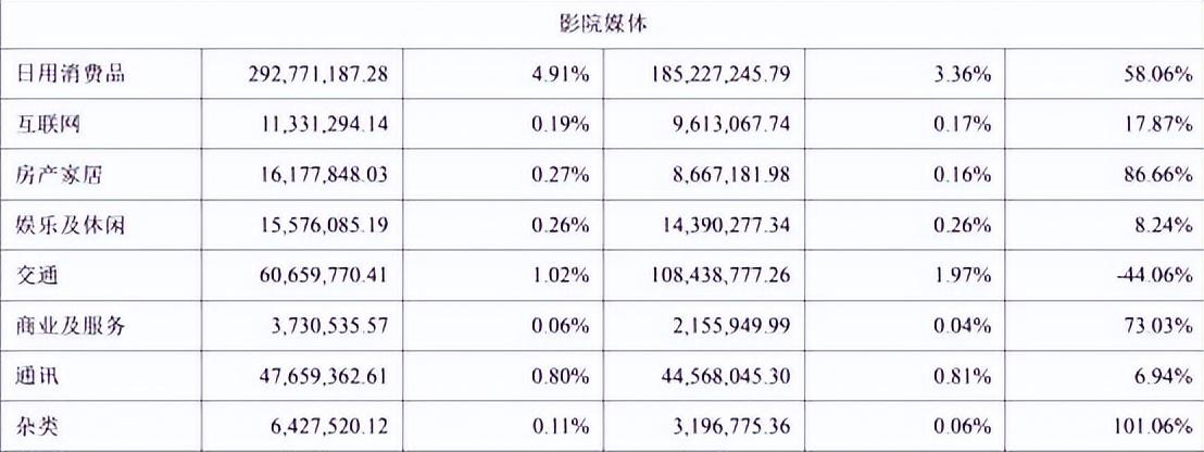 分众传媒消费品广告收入下滑超50%，江南春给自己14.7亿元分红