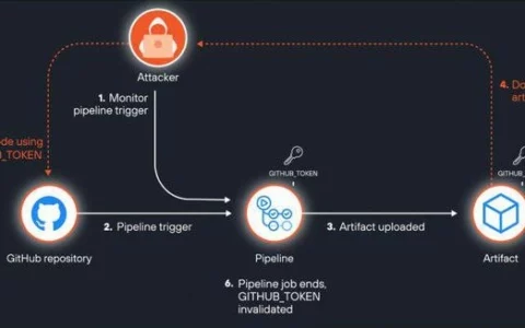 托管在 GitHub 上的诸多开源项目被曝存在 Auth tokens 泄露问题