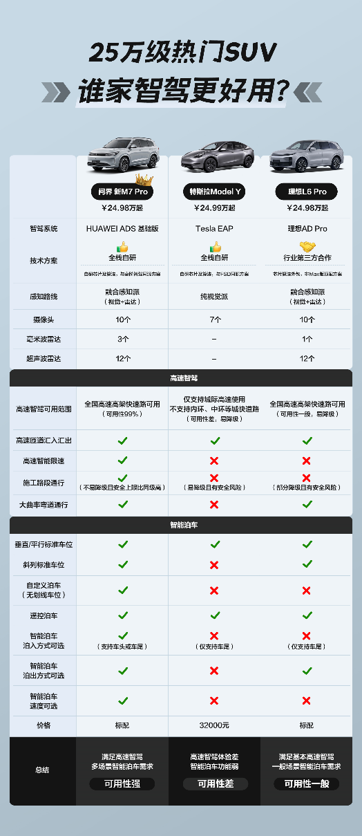 全民智驾新时代，问界M7 Pro预售火爆，25万级SUV新霸主！