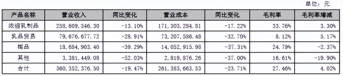 熊猫乳品高管频繁套现，2024年上半年营收同比下降19.47%
