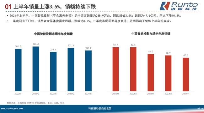 高端市场成智能投影新增长点 Vidda主打“4K+三色激光”押对宝